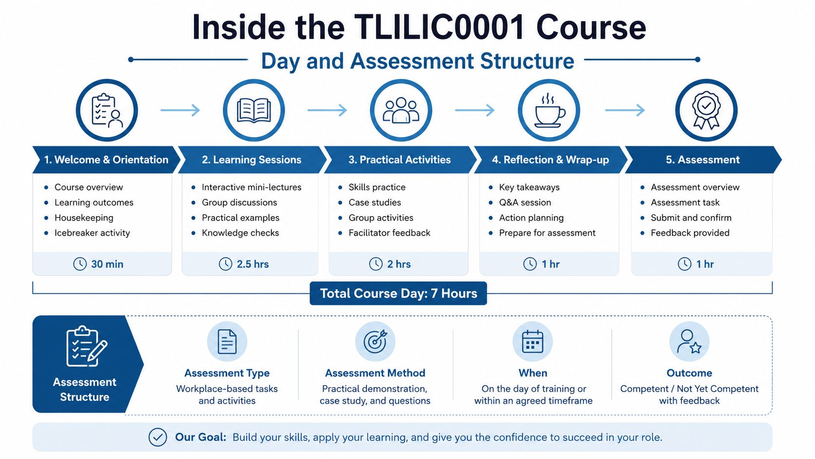 An infographic detailing the TLILIC0001 course structure including day-long training modules and the final assessment process.