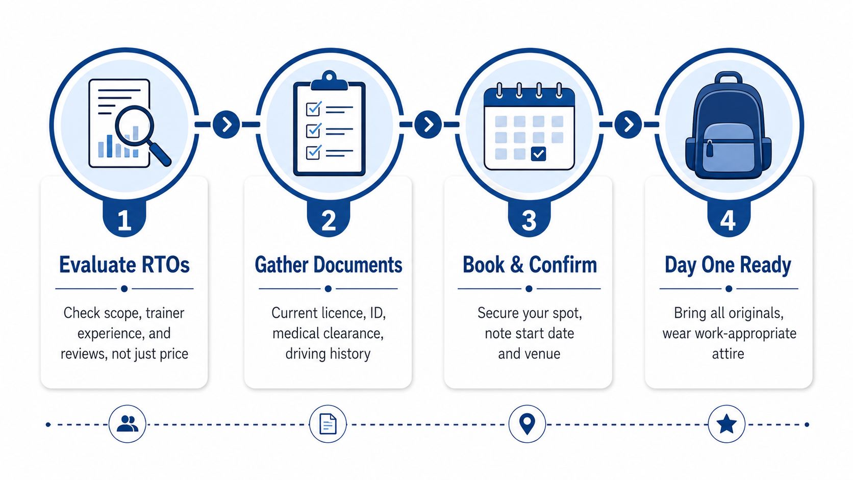A four-step infographic illustrating the process of preparing for a dangerous goods driver's license training course.