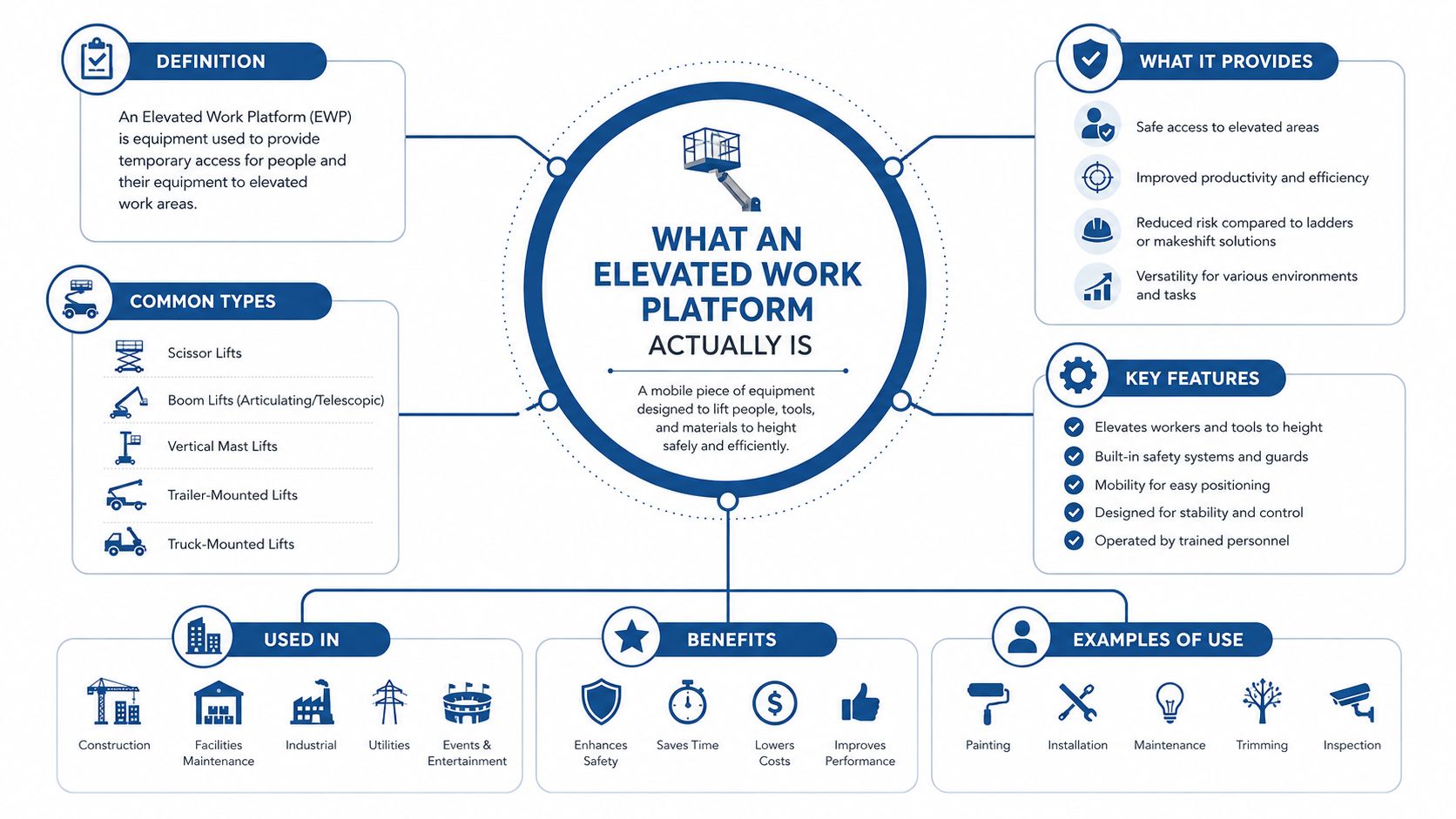 An infographic titled What An Elevated Work Platform Actually Is, detailing definitions, types, benefits, and common uses.