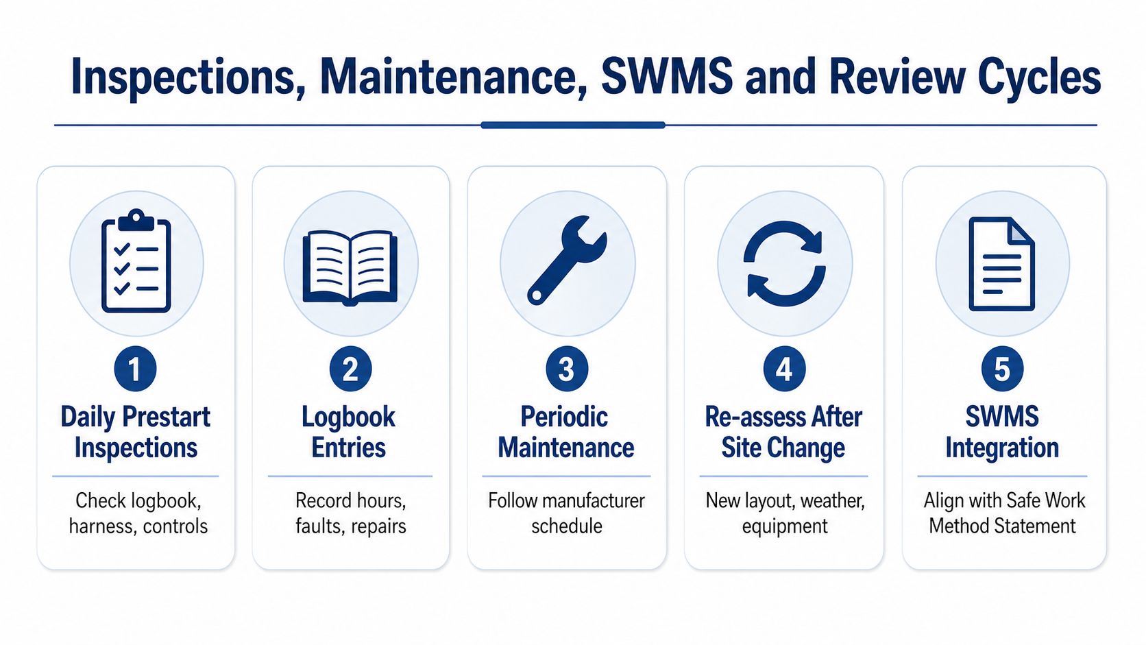 An infographic showing a five-step cycle for equipment inspections, maintenance, logbook entries, reassessments, and SWMS integration.