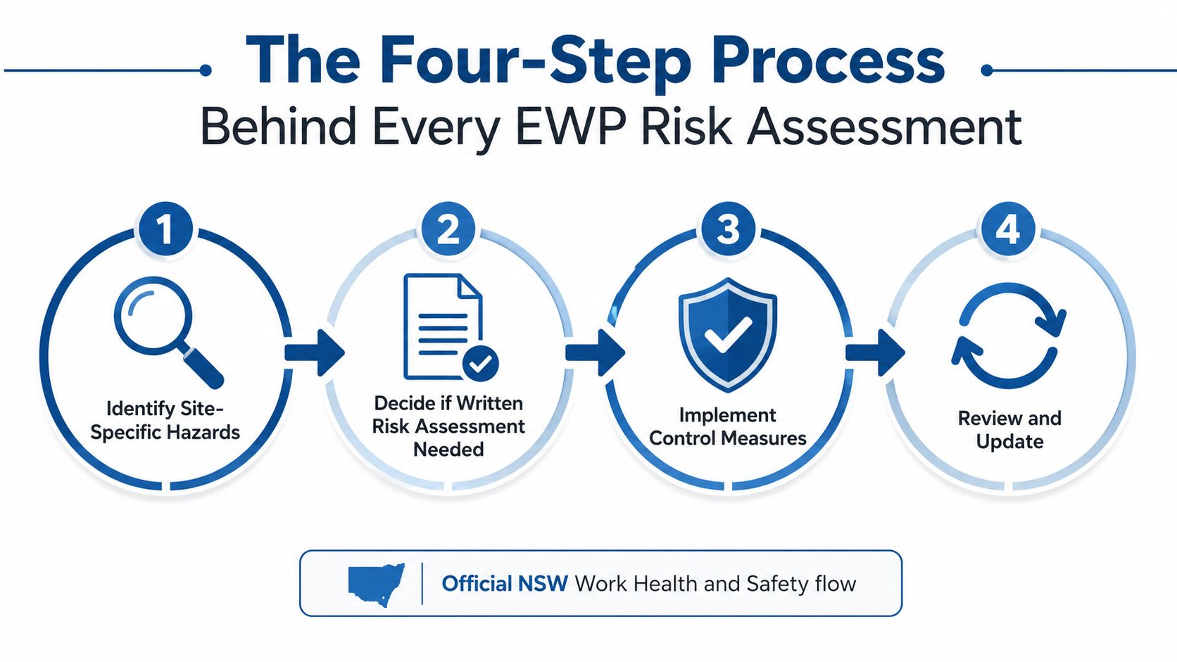 A four-step process infographic for conducting an EWP risk assessment according to NSW safety regulations.