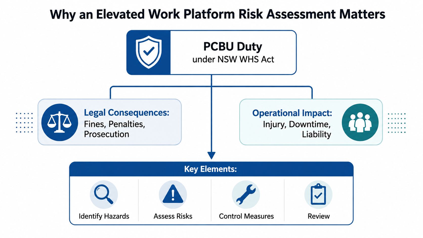 A diagram outlining the importance of conducting a risk assessment for elevated work platforms in the workplace.
