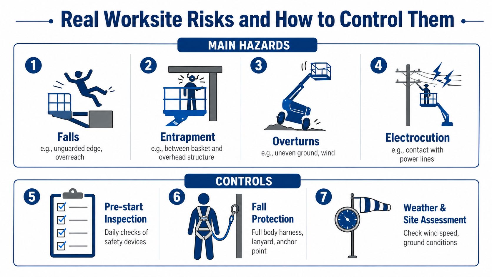 An infographic showing main worksite hazards like falls and electrocution alongside safety controls for elevated work platforms.