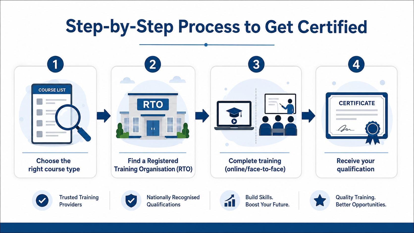 A four-step infographic illustrating the professional process to choose a course and get certified in Australia.