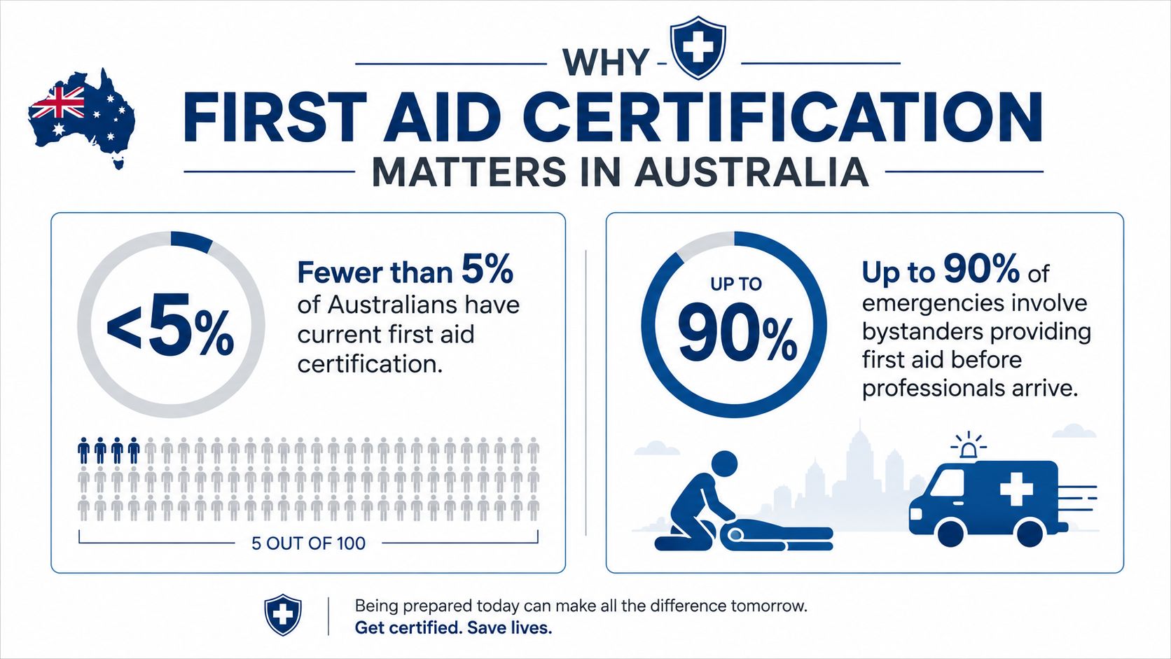 An infographic highlighting the importance of first aid certification in Australia with key statistics about bystanders.