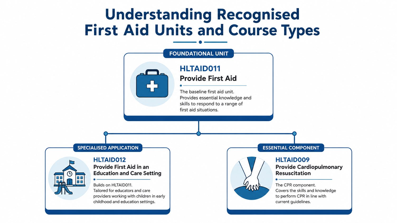 A diagram illustrating the relationships between recognized first aid units and specific training course types in Australia.