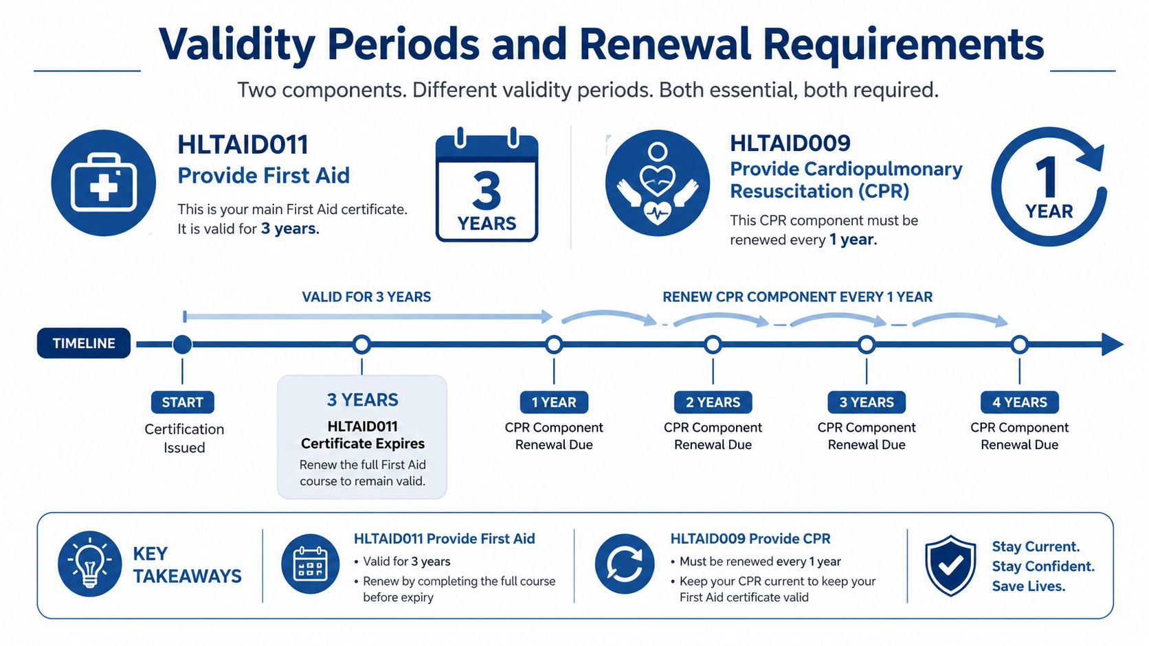 A chart illustrating validity periods and renewal requirements for HLTAID011 First Aid and HLTAID009 CPR certifications in Australia.