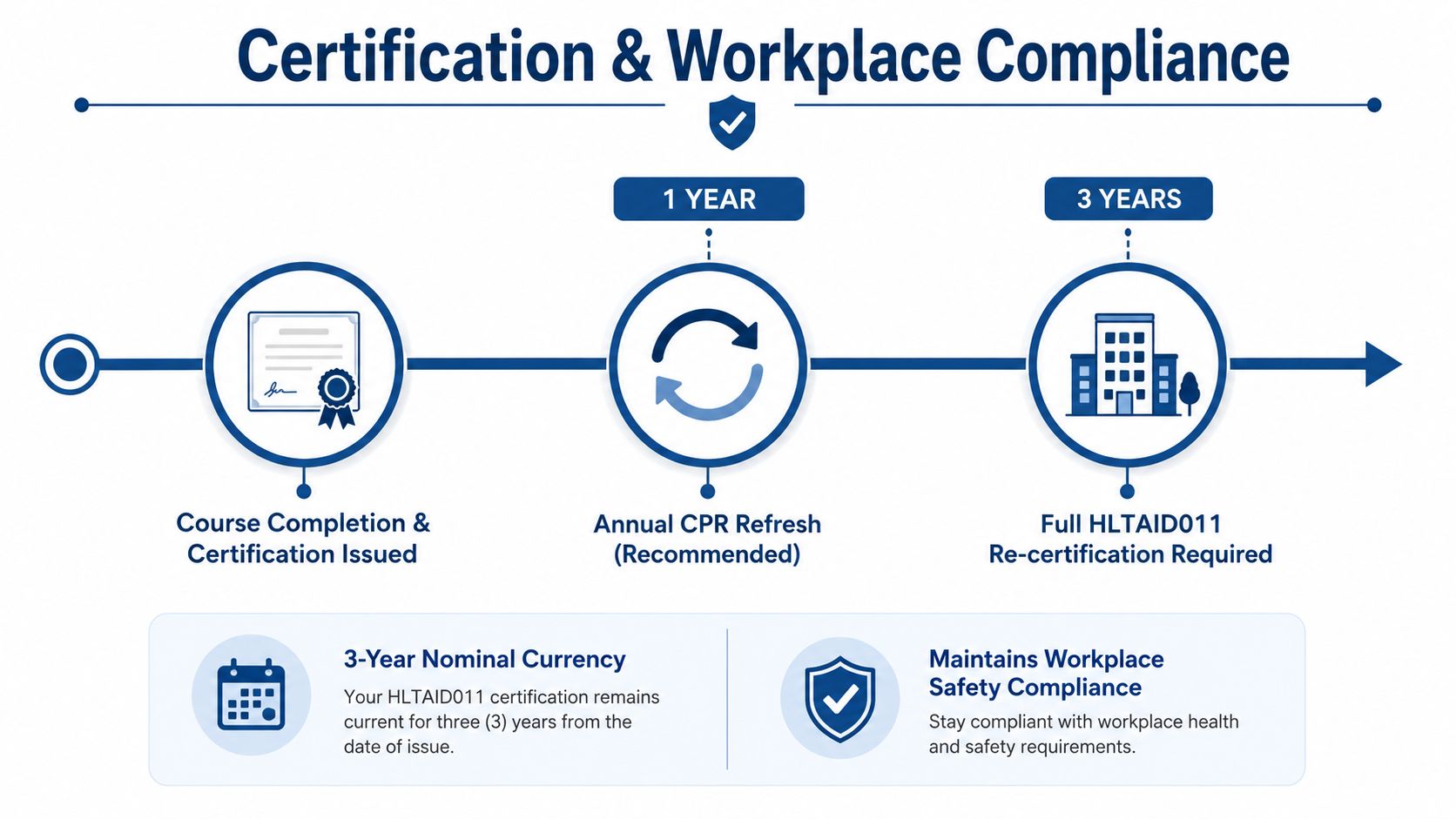 A timeline graphic explaining the HLTAID011 first aid certification renewal process including annual CPR refresh requirements.