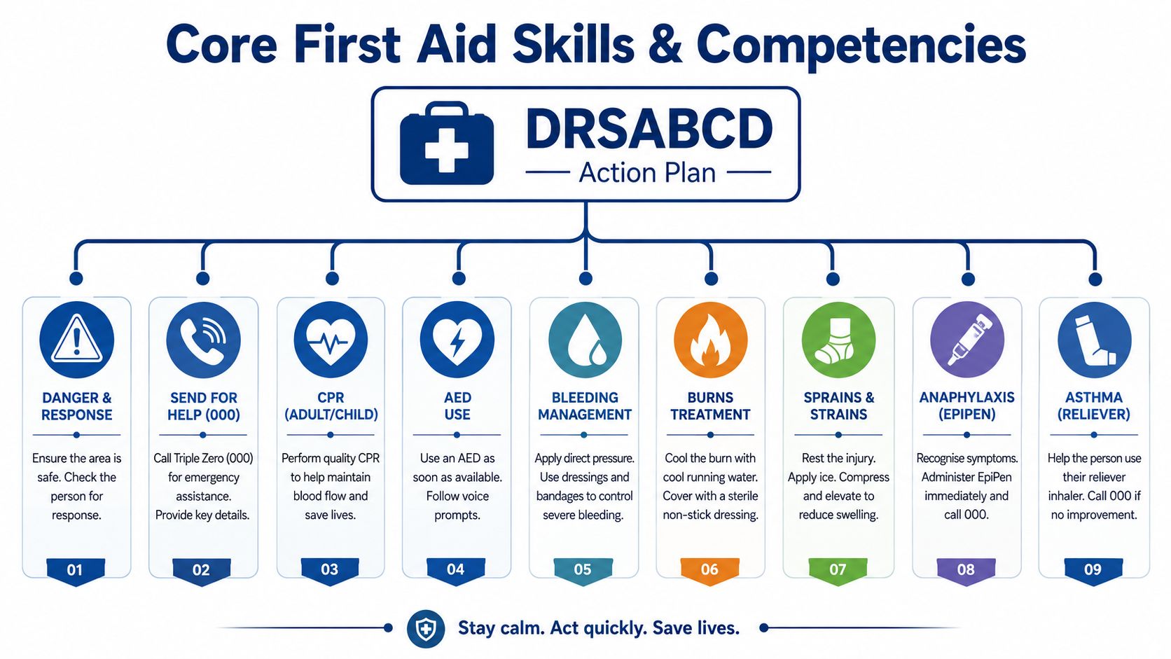 An infographic illustrating the DRSABCD action plan for core first aid skills and emergency competencies.