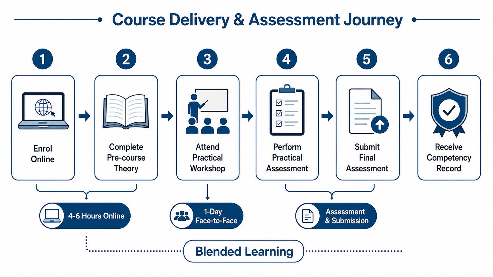 A six-step infographic illustrating the blended learning process for a first aid course, from enrolment to certification.