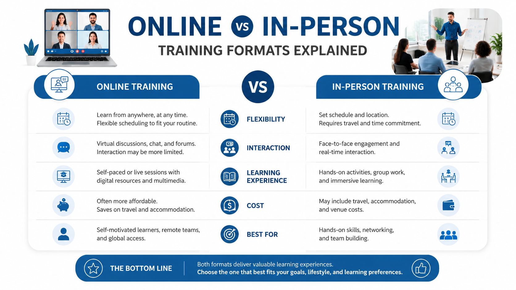 A comparison infographic between online and in-person training methods, highlighting key differences in flexibility, interaction, and cost.