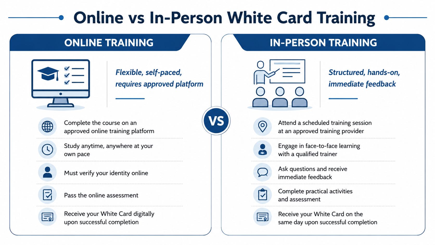 A comparison chart highlighting the key differences between online and in-person White Card safety training programs.