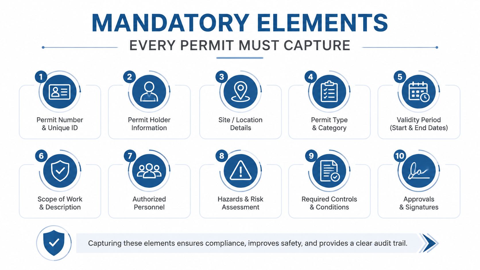 An infographic titled Mandatory Elements Every Permit Must Capture showing ten numbered key components for safety documentation.