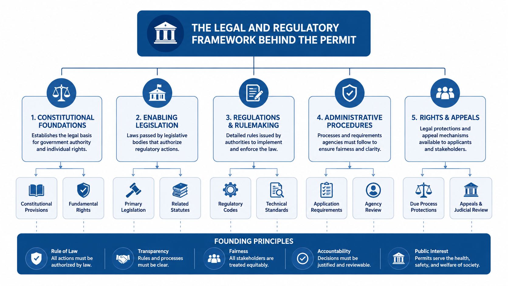 A flow chart illustrating the legal and regulatory framework for permits, including constitutional foundations and procedural principles.