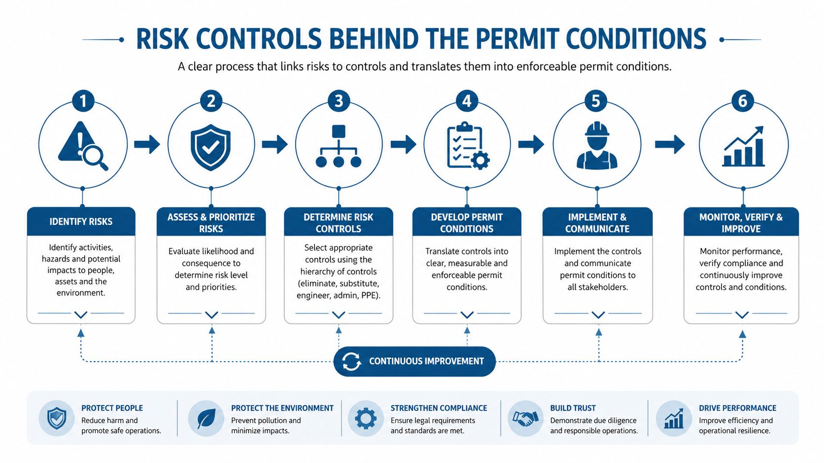 A flowchart showing the six-step process for establishing risk controls for industrial permit conditions.