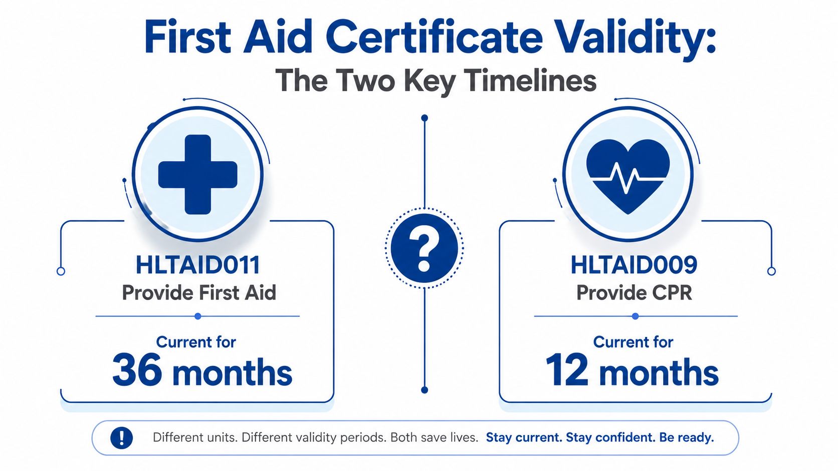 An infographic comparing the validity periods of HLTAID011 Provide First Aid and HLTAID009 Provide CPR certificates.