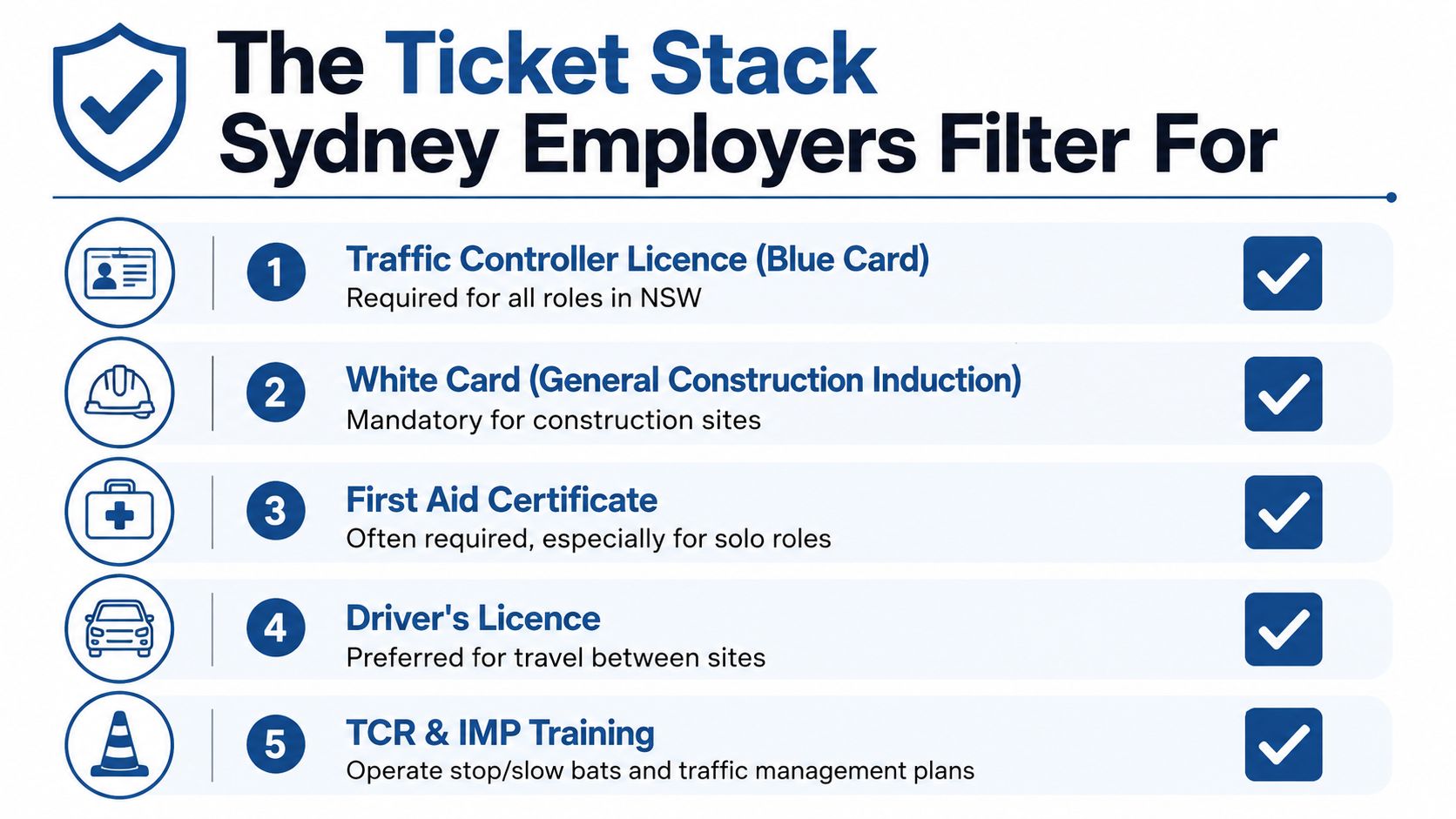 An infographic list outlining five essential licenses and training requirements for traffic control jobs in Sydney, Australia.
