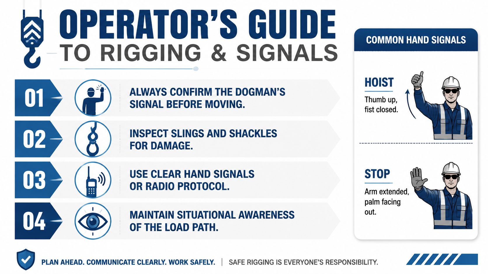 An operator's guide for rigging and crane signals, highlighting four safety rules and two common hand signals.