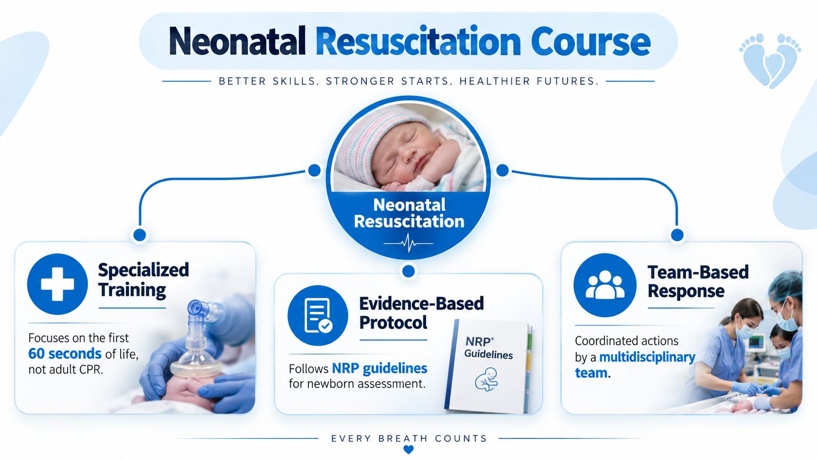 An infographic detailing the Neonatal Resuscitation Course, highlighting specialized training, evidence-based protocols, and team-based responses for newborns.