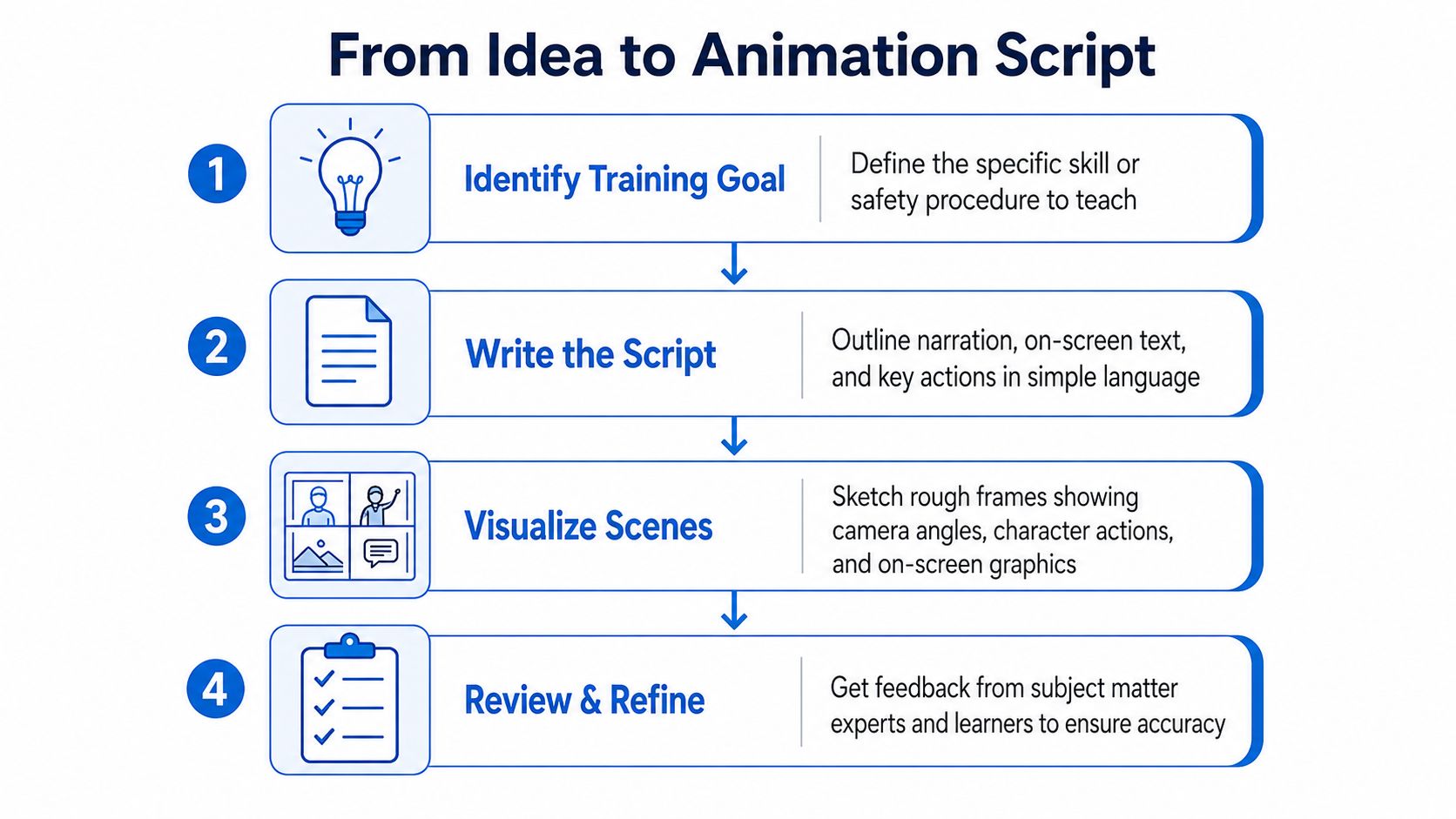 A four-step infographic titled From Idea to Animation Script showing the process for creating training animations.