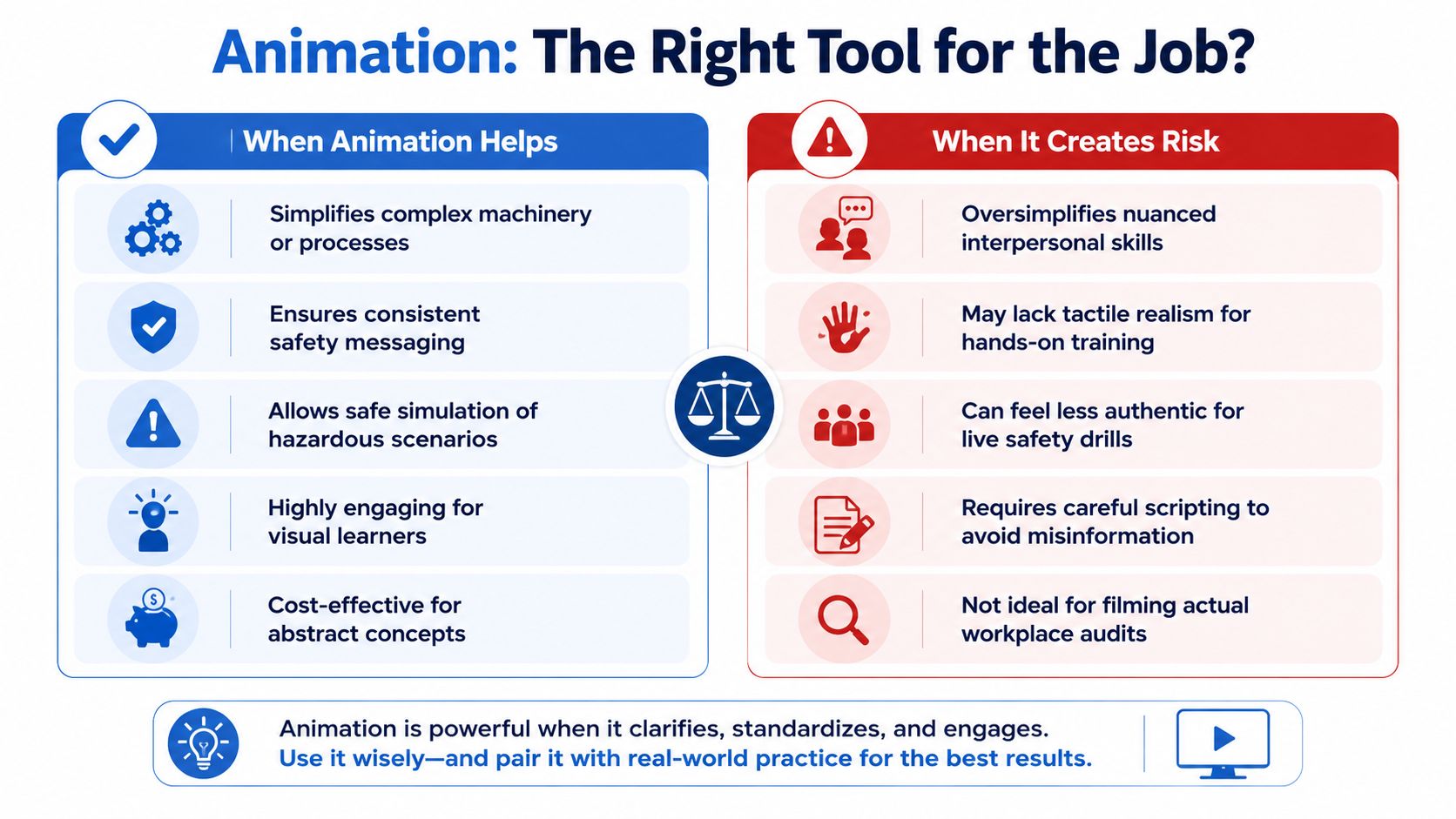 An infographic comparing the benefits and risks of using animation for training and workplace communication.
