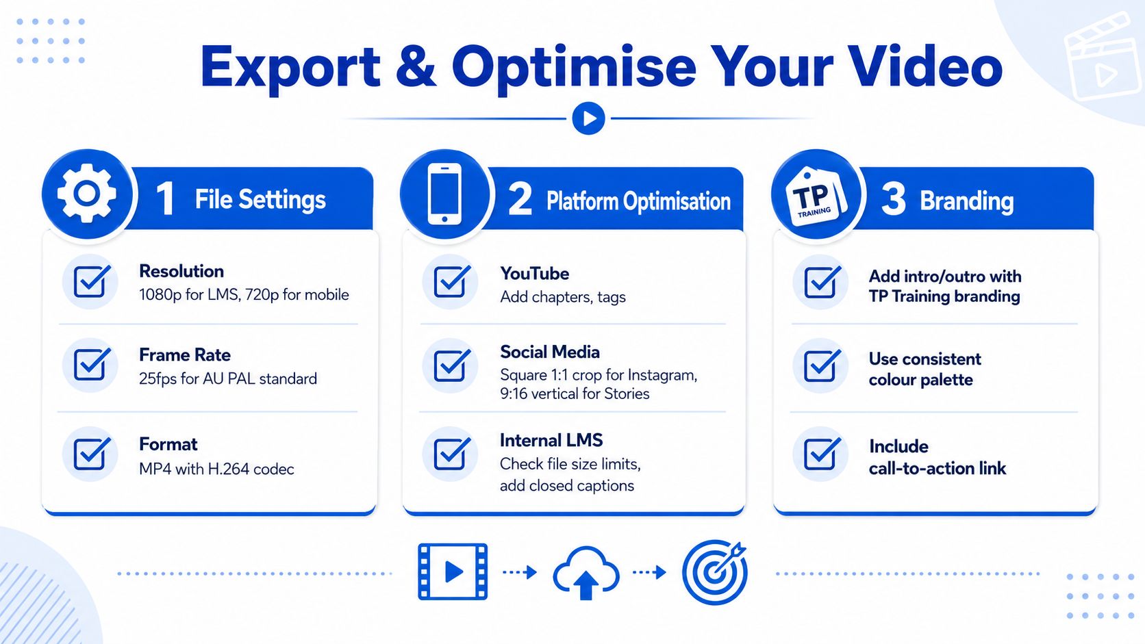 An infographic titled Export and Optimise Your Video detailing three key steps for video file settings, platform optimisation, and branding.