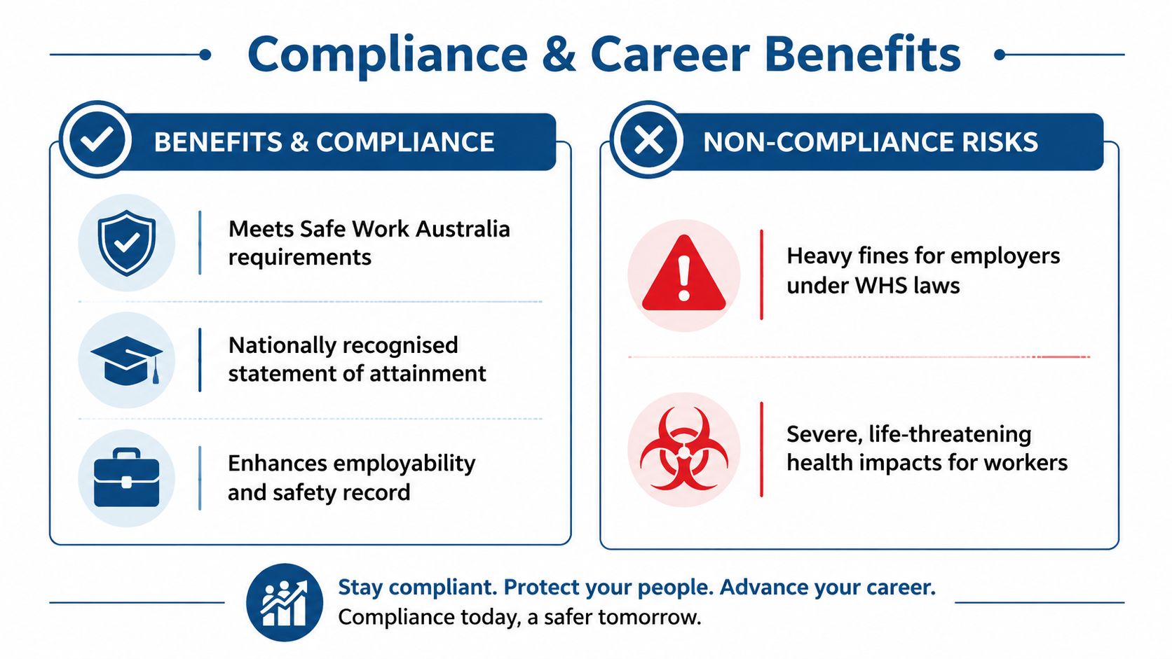 A comparison chart outlining the benefits of compliance and the risks of non-compliance with workplace safety regulations.