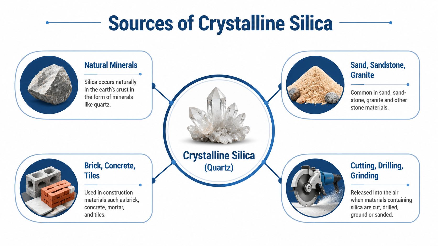 An educational infographic displaying four common sources of crystalline silica, including natural minerals and construction materials.