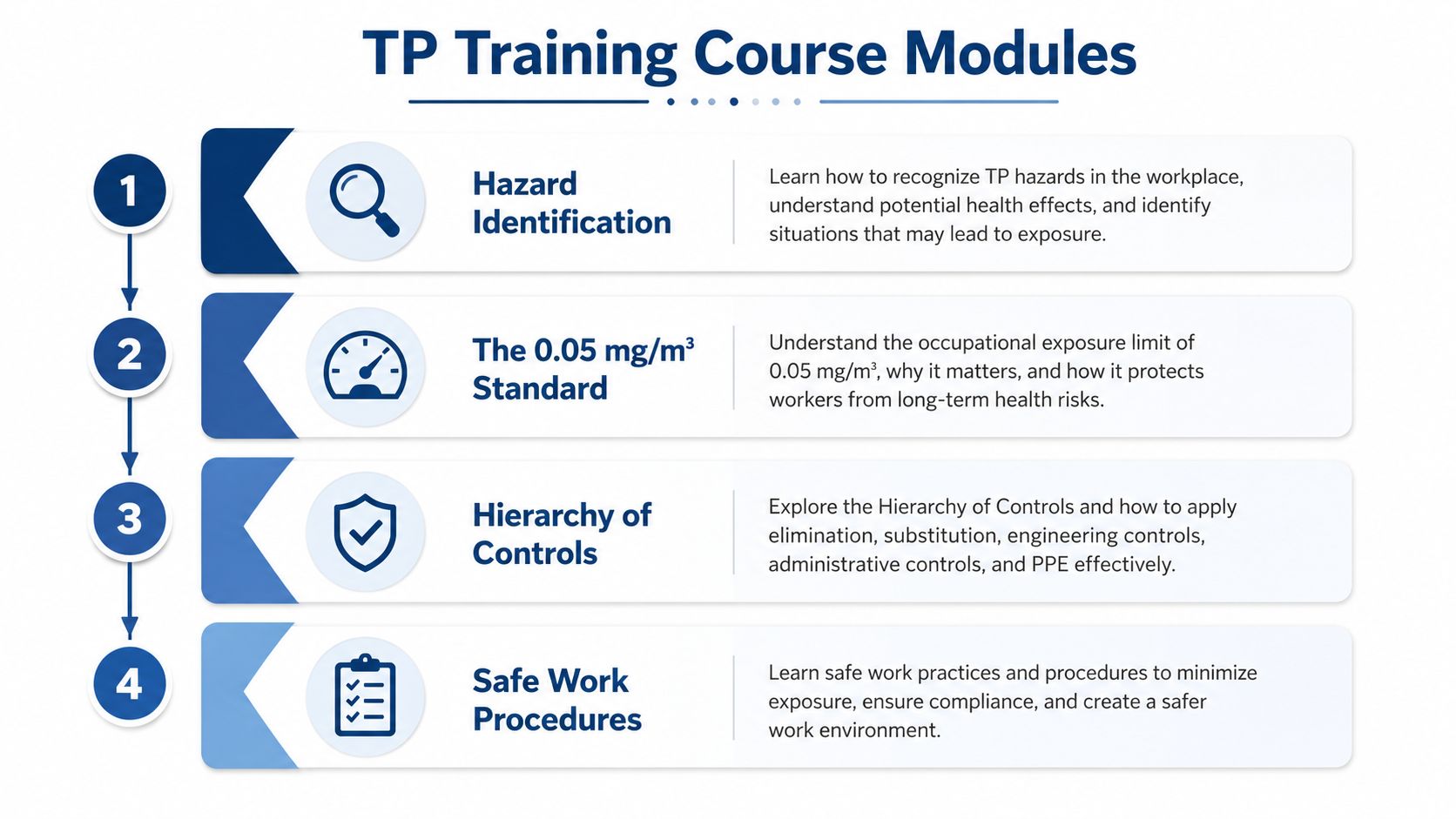 An infographic showing four modules for an Online Crystalline Silica Exposure Prevention Course with step-by-step training icons.