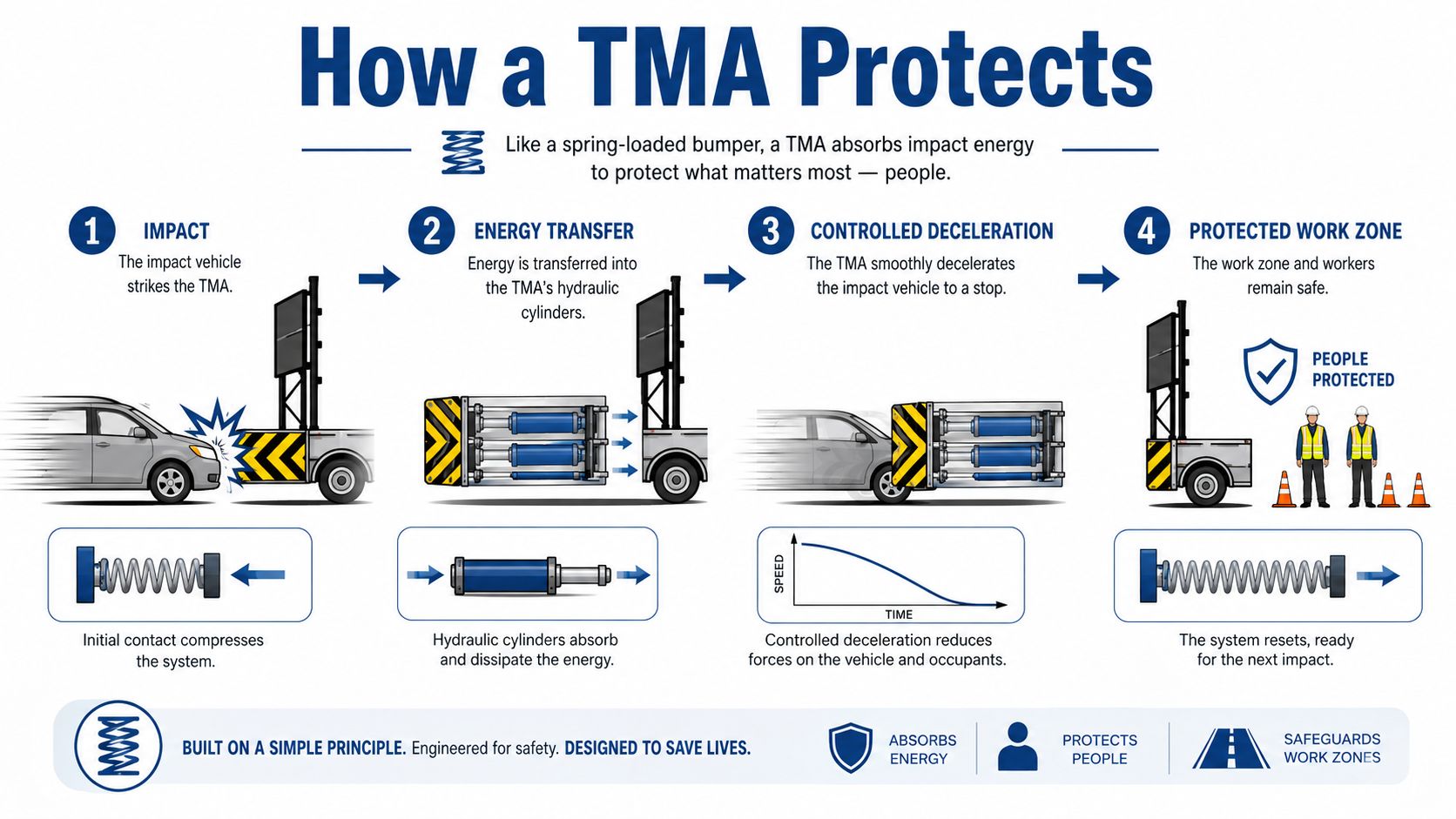 An infographic showing the four stages of how a truck-mounted attenuator protects workers during a vehicle impact.