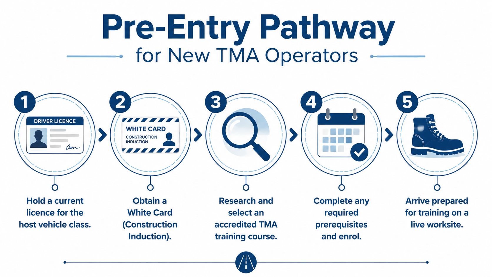 A five-step infographic showing the pre-entry pathway for new truck mounted attenuator operators to start training.