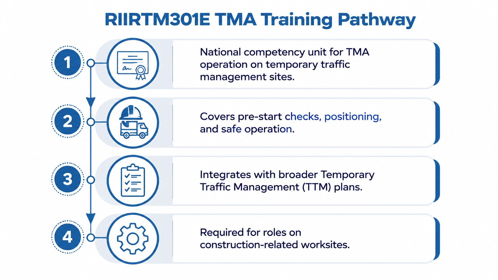 A training pathway infographic for the RIIRTM301E TMA course, detailing four key aspects of traffic management certification.