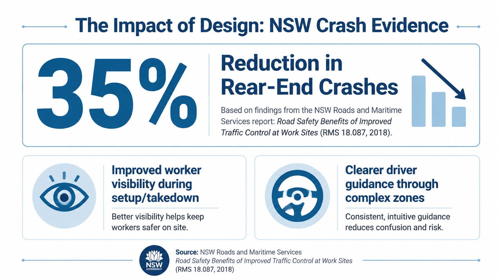 An infographic showing a 35% reduction in rear-end crashes due to improved road work zone traffic management.