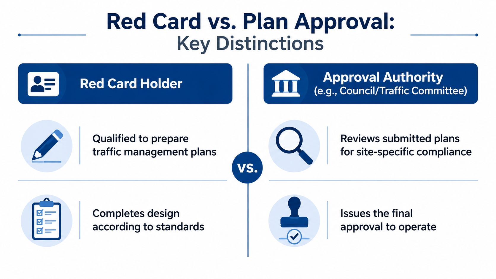 A comparison infographic showing the differences between a Red Card Holder and an Approval Authority.