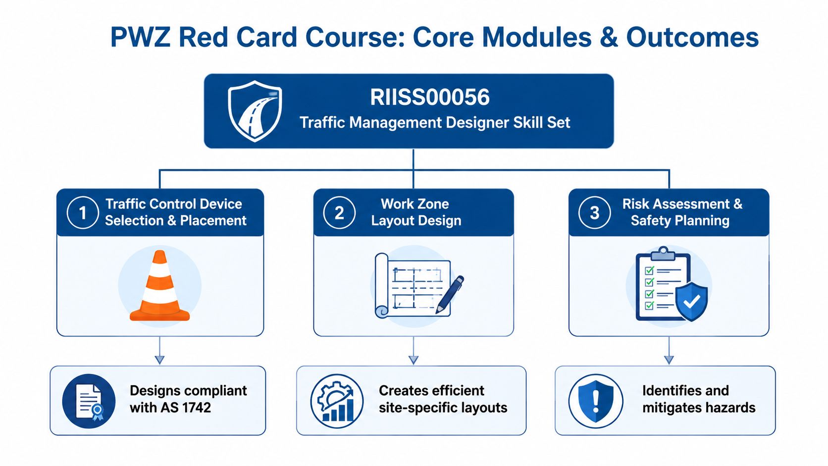 A diagram outlining the core modules and learning outcomes for the RIISS00056 Traffic Management Designer Skill Set course.