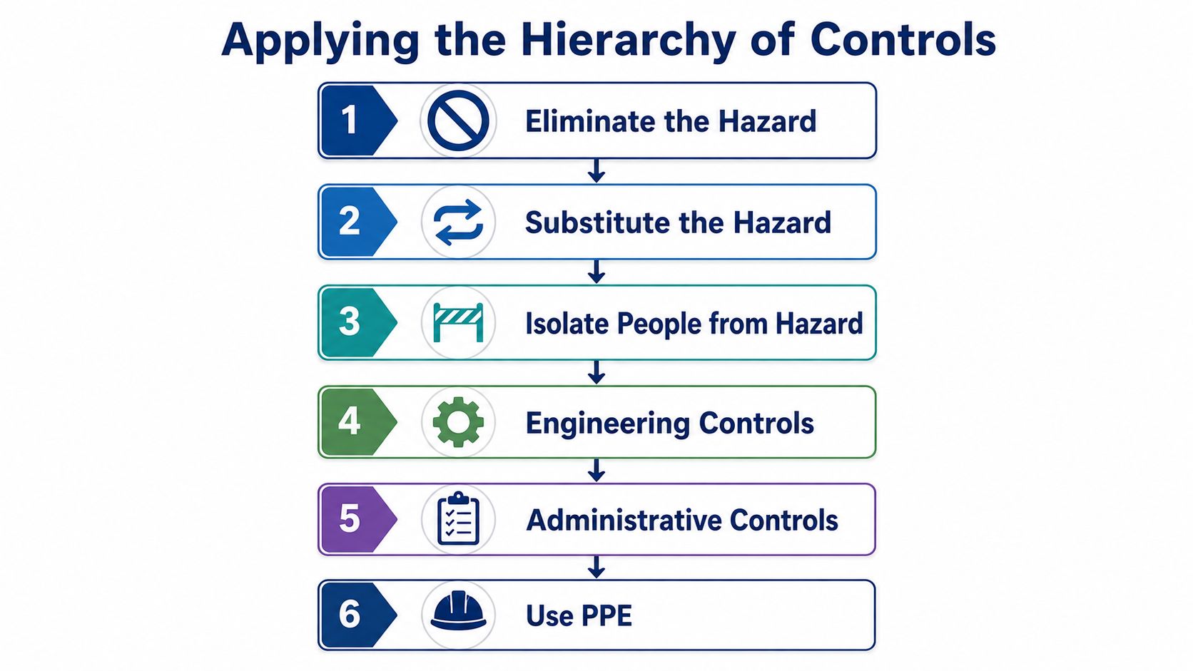 A diagram illustrating the six levels of the Hierarchy of Controls used for managing workplace safety risks.