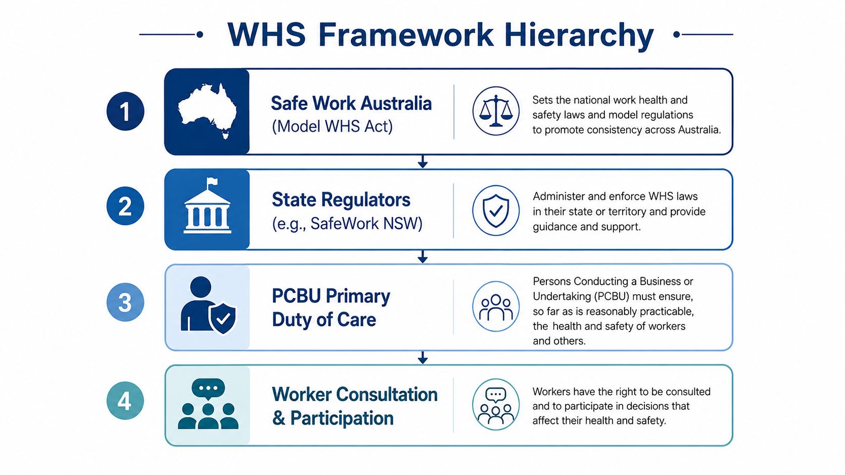 A four-step infographic illustrating the WHS Framework Hierarchy from national laws down to worker participation.