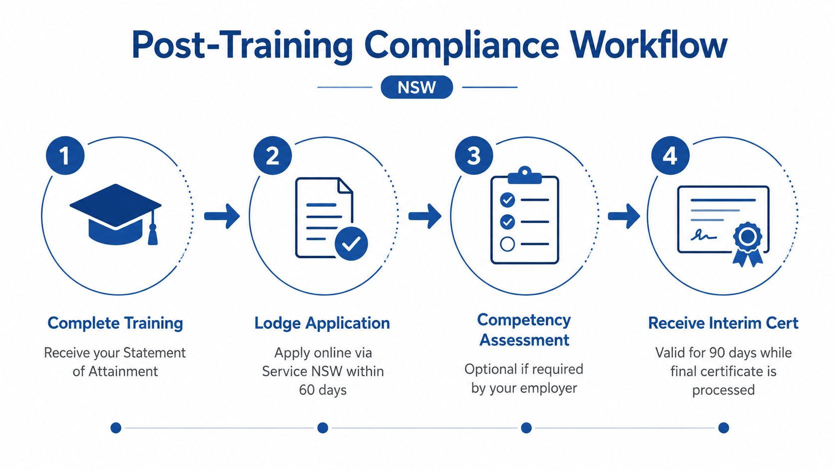 A flowchart showing the four steps of the post-training compliance process for workers in New South Wales.
