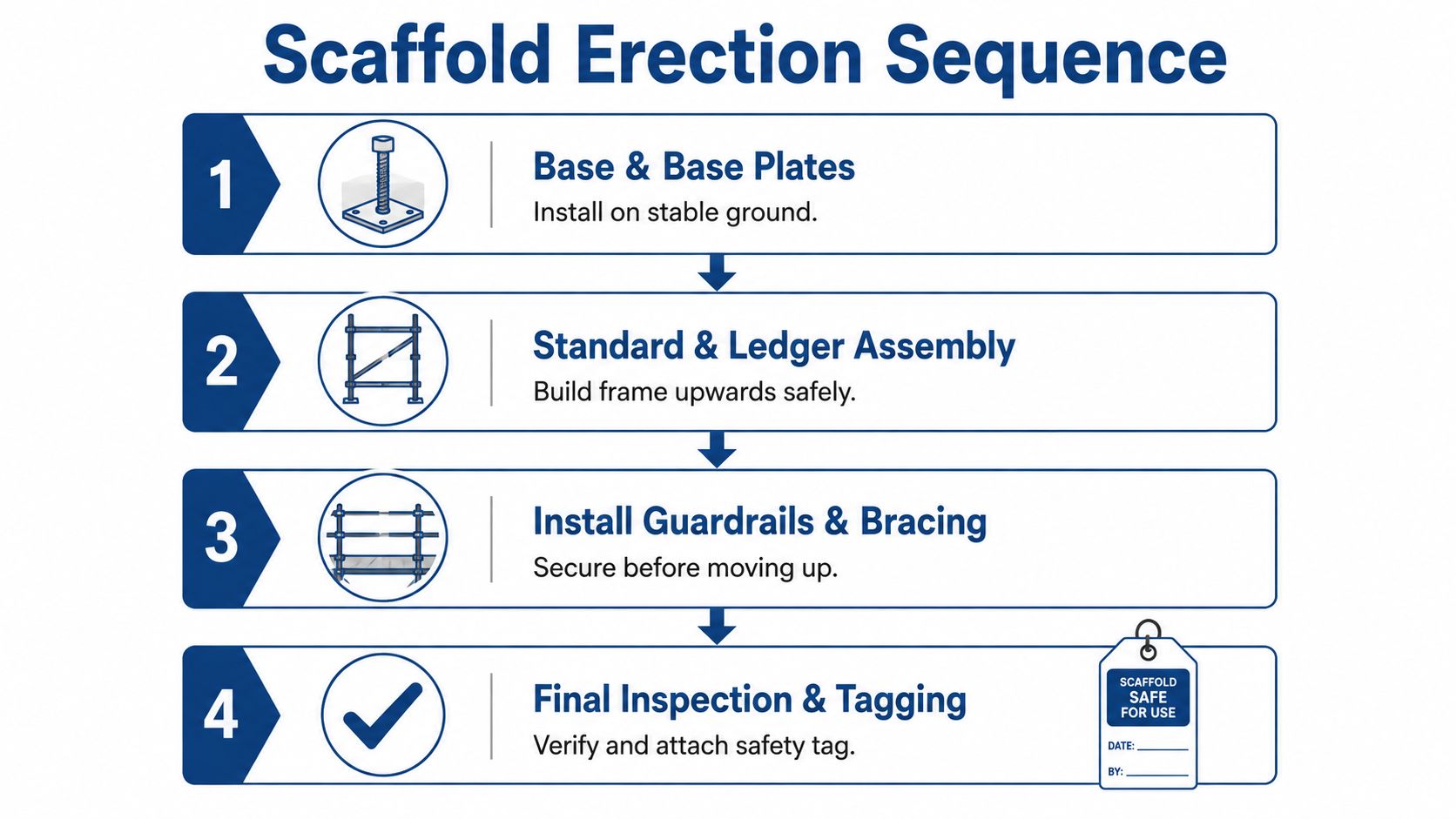 An infographic showing the four-step sequence for the safe assembly of scaffolding, from base to final inspection.