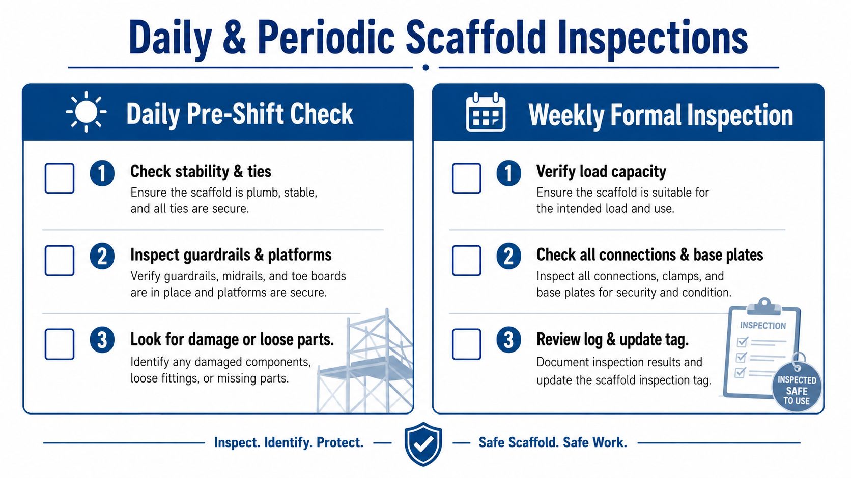 A safety infographic detailing daily pre-shift checks and weekly formal inspection procedures for scaffolding systems.