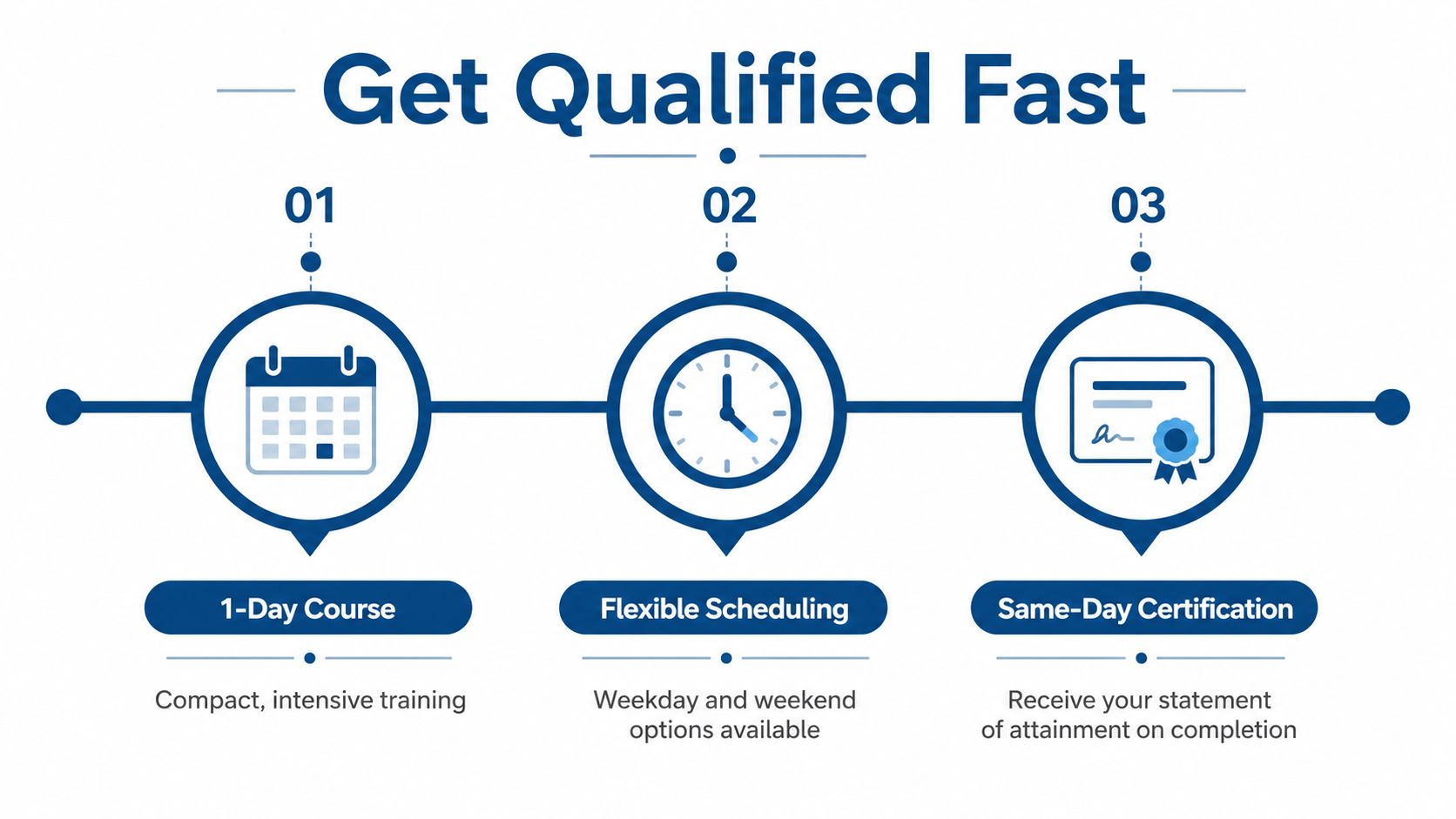 A three-step infographic showing a one-day course, flexible scheduling, and same-day certification process.