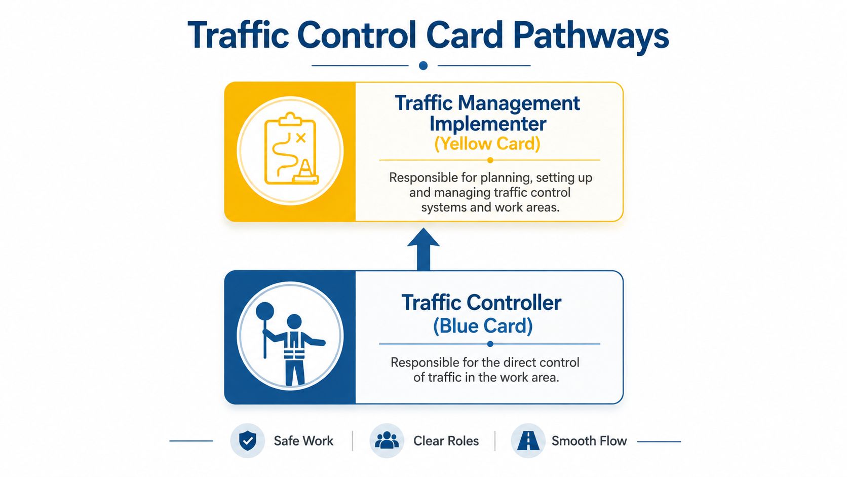 A diagram illustrating traffic control career pathways for Traffic Controller and Traffic Management Implementer roles.
