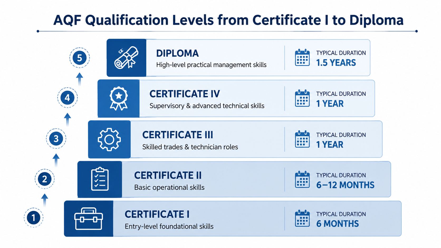 A diagram illustrating AQF qualification levels from Certificate I to Diploma with typical study durations for each level.