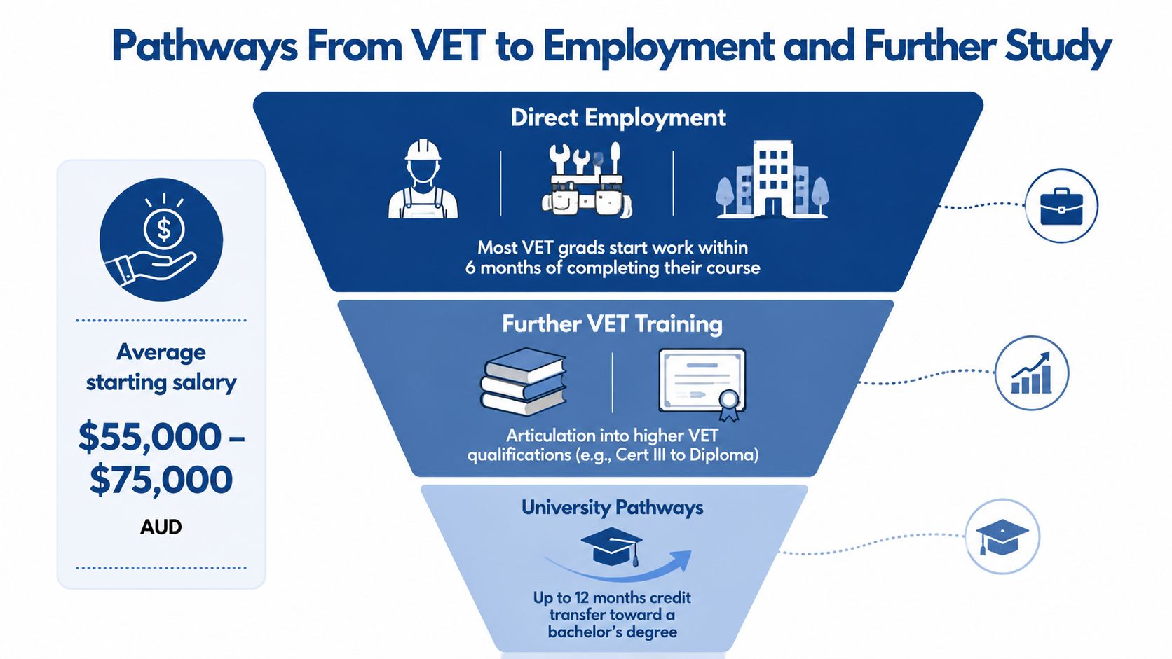 An infographic illustrating pathways from vocational education and training to employment, further study, and university degrees.