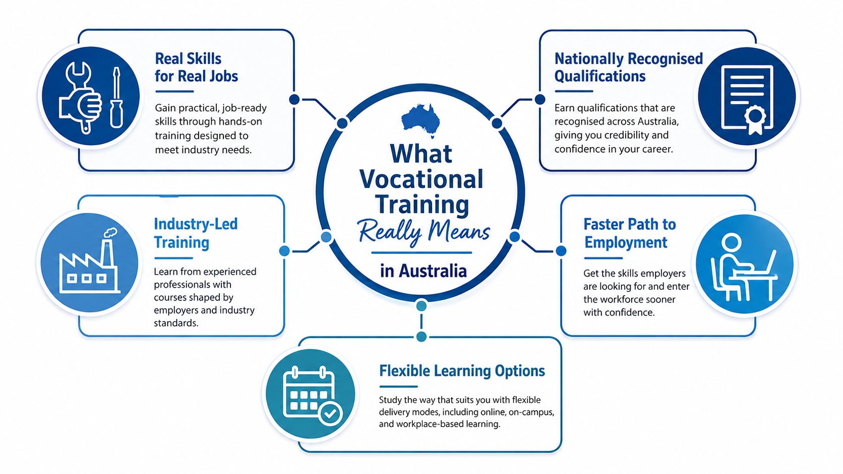 An infographic showing five key benefits of vocational training in Australia, highlighting practical skills and flexible learning.