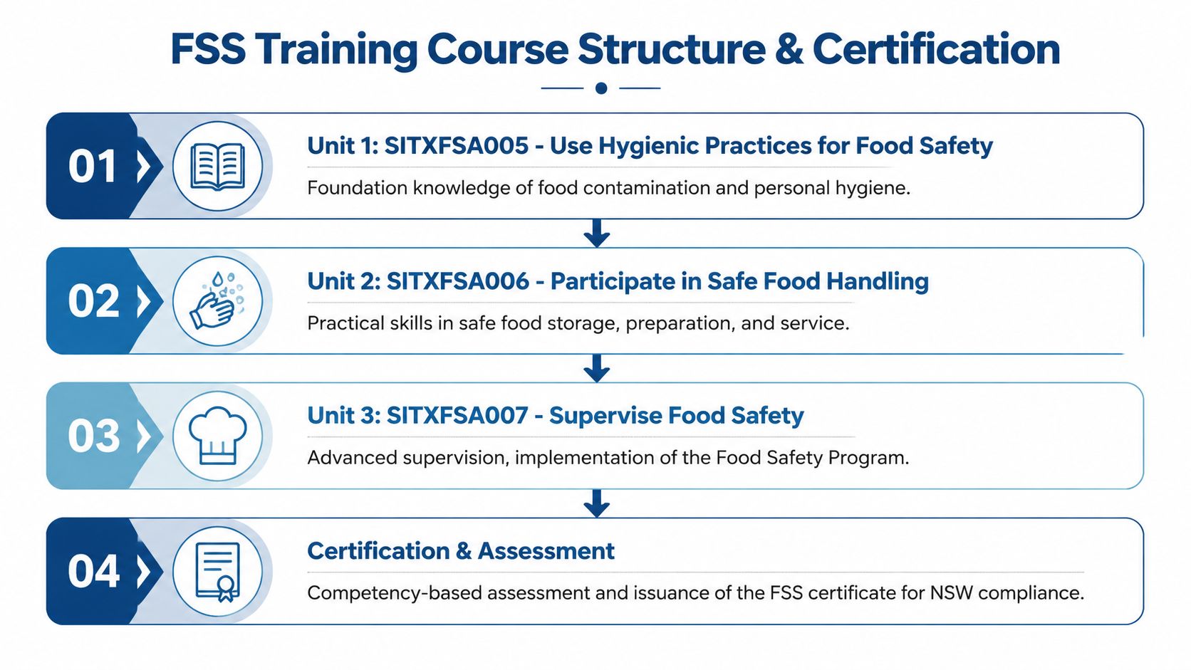 A structured flowchart showing four steps for FSS training, including hygiene practices, food handling, and certification.