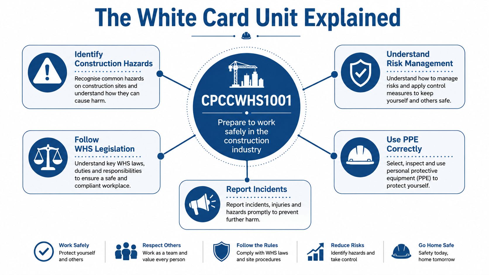 An infographic titled The White Card Unit Explained showing key safety modules for construction industry training.