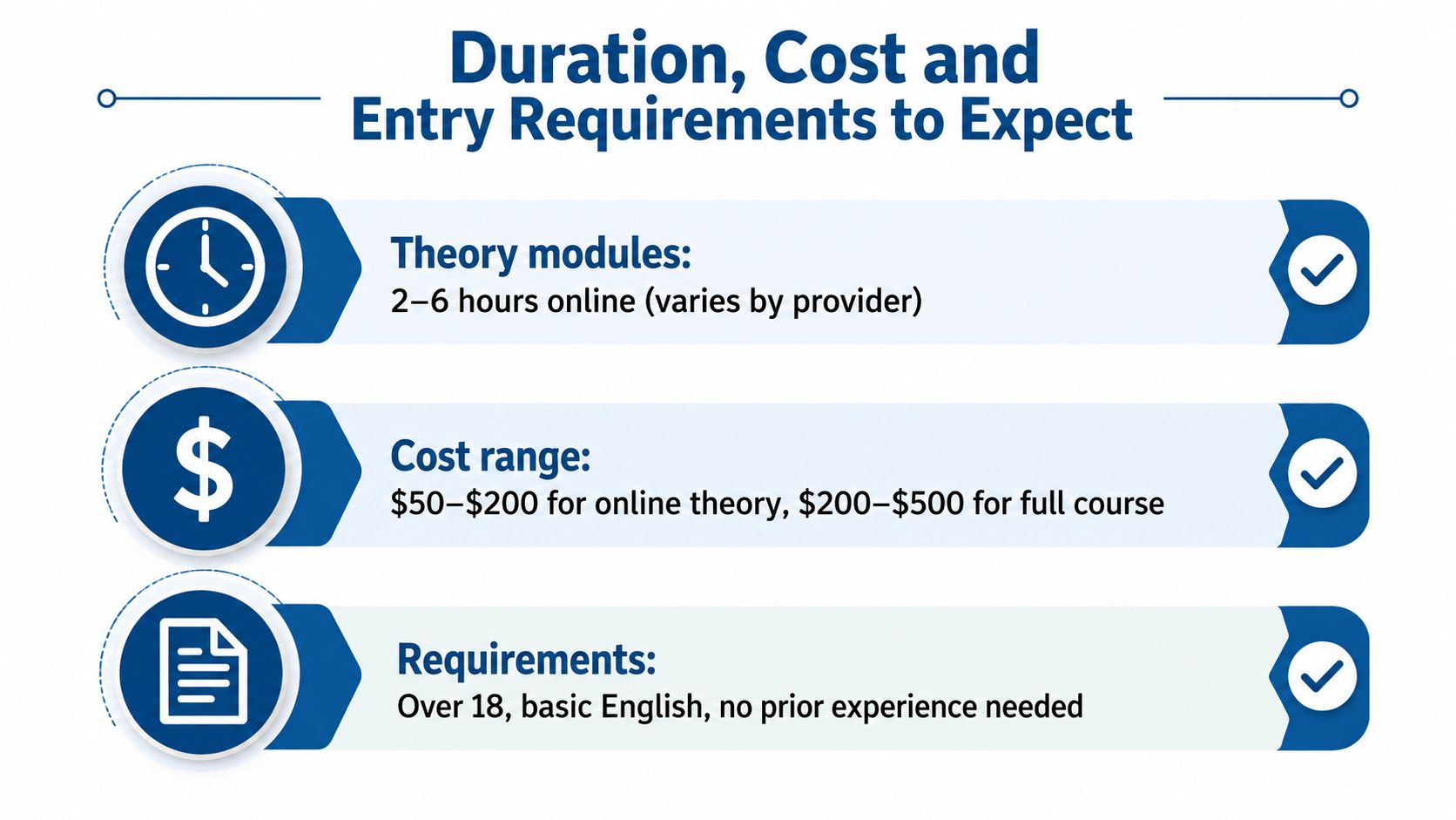An infographic detailing the duration, costs, and requirements for working at heights training online.