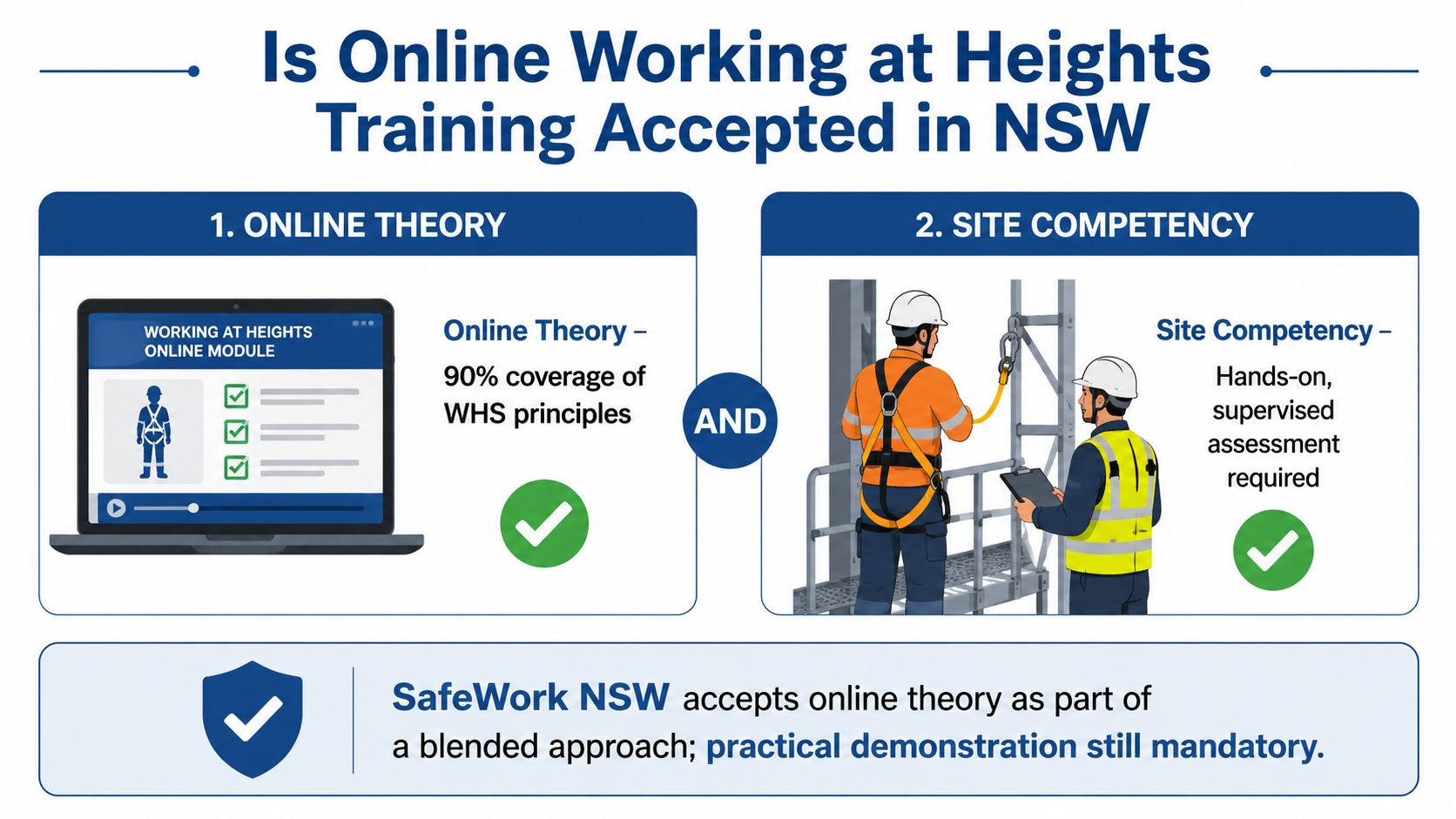 An infographic explaining that SafeWork NSW accepts online working at heights training as part of a blended approach.