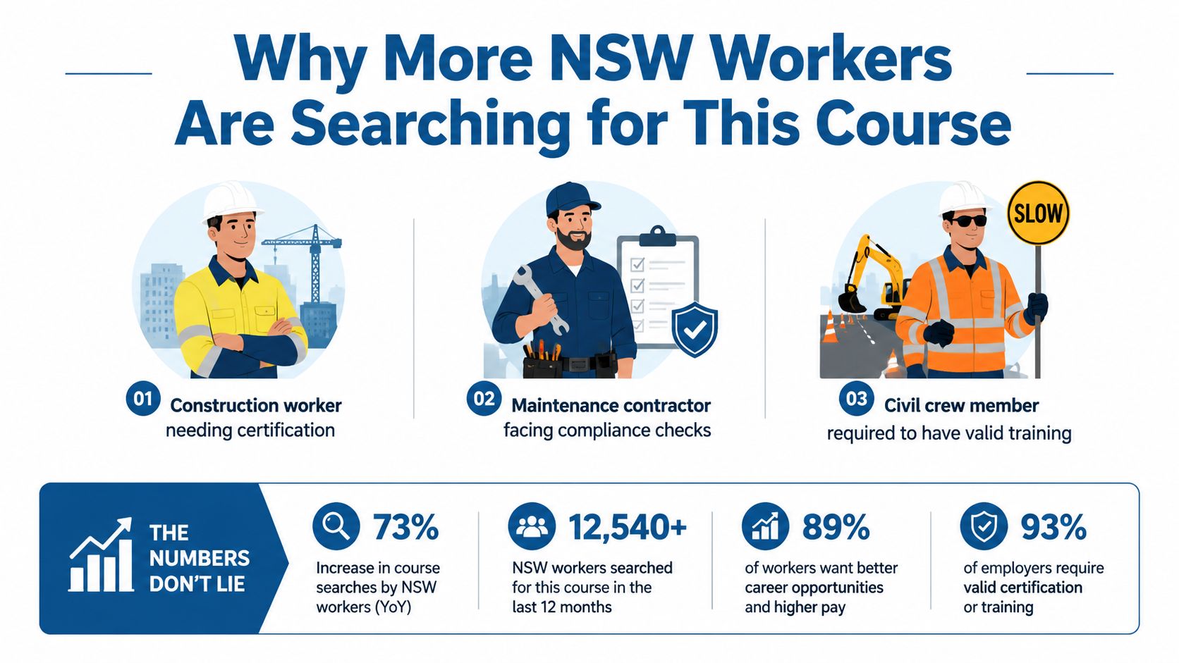 An infographic showing statistics on why more NSW workers are searching for construction and safety training courses.